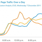 share-of-device-page-traffic-over-a-day-o