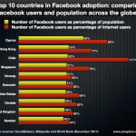 top_10_countries_facebook_adoption_december_2011