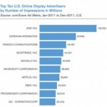 L’online display advertising cresce tra i brand più noti.techeconomy