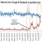 Referrals from Google and Facebook to guardian.co.uk