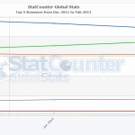 StatCounter-browser-ww-monthly-201112-201202
