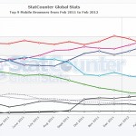 StatCounter-mobile_browser-ww-monthly-201102-201202