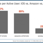 Revenue Comparison – iOS vs Amzn vs Android