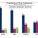 popularity-of-tech-companies