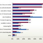 Main Inhibitors to Revenue Generation from Mobile Tablet