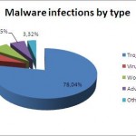 MALWARE-INFECTIONS Panda Security Dicembre 2012