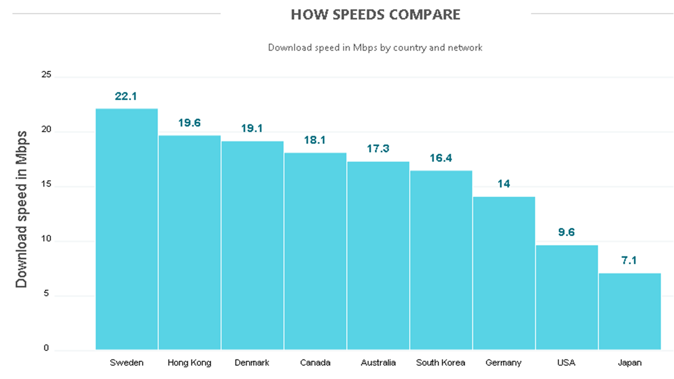 Мобильный интернет в мире. Самый скоростной интернет в мире. Самый быстрый интернет в мире. Темпы строительства 4g LTE. Средняя скорость мобильного интернета в Америке.