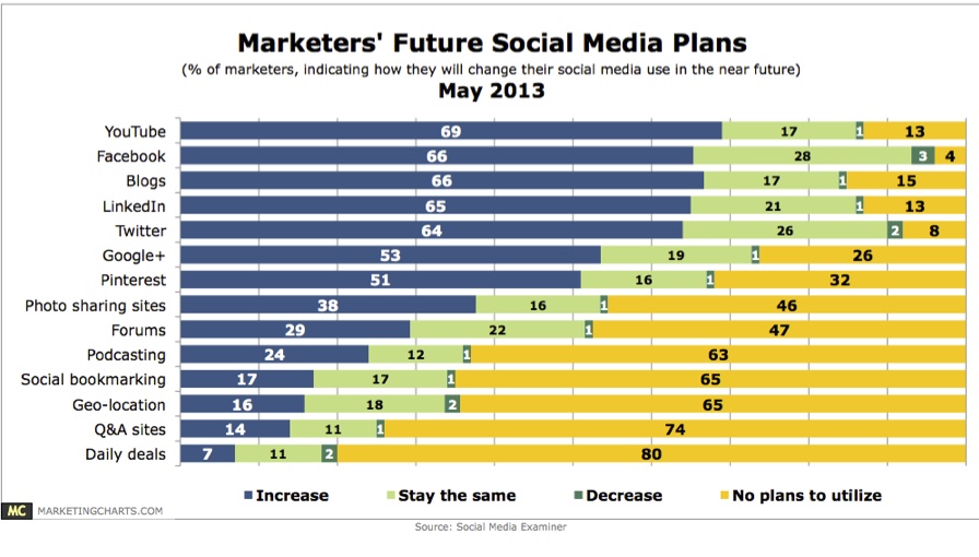 Social-Media-Chart