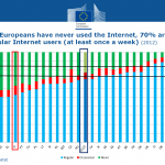 UE: Italia ancora in ritardo sull’Agenda Digitale