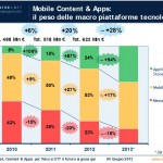 Boom dei ricavi da App: +87% nel 2012 e raddoppio nel 2013