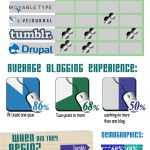 bloggComparazione tra le più popolari piattaforme di Blogging