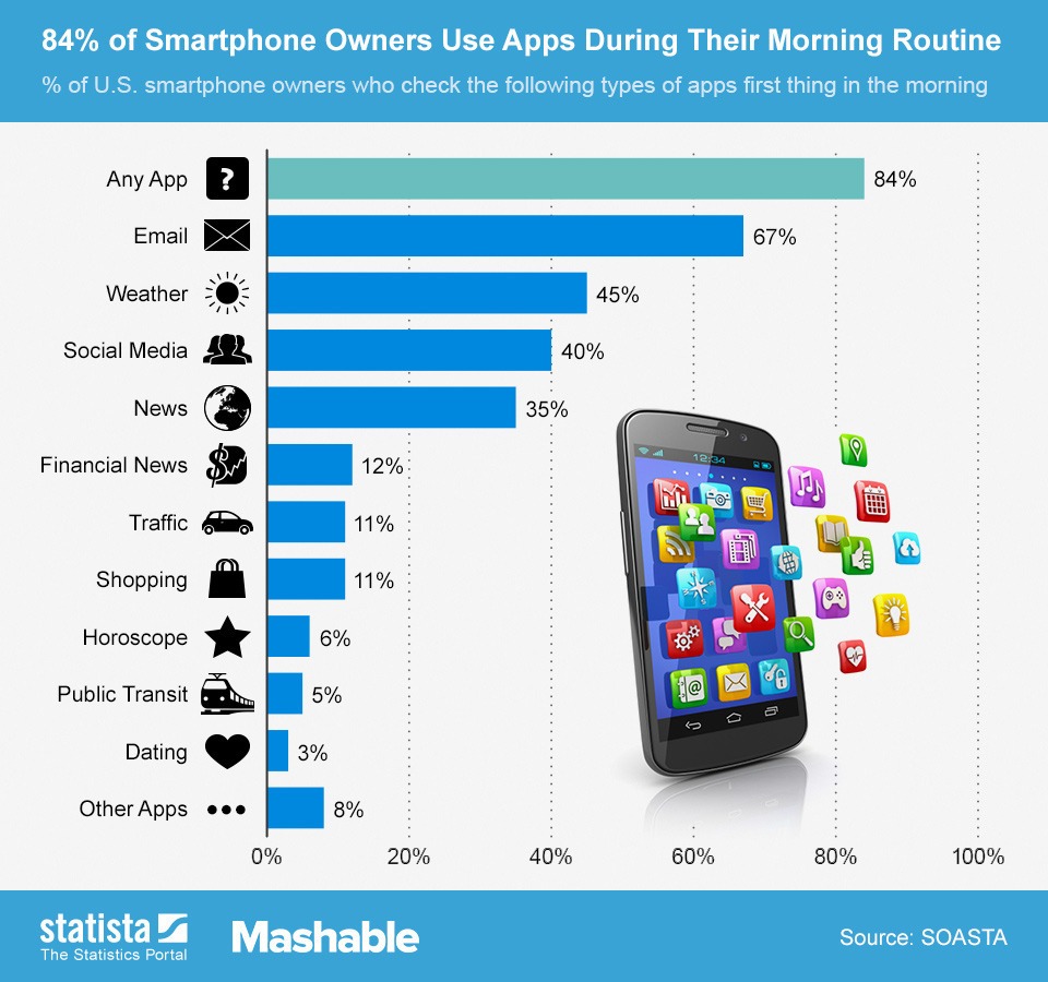 84% dei possessori di smartphone usa un'app appena svegli