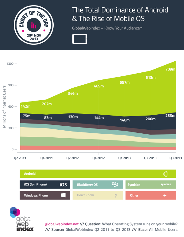 25th-November-2013-The-Total-Dominance-of-Android--The-rise-of-mobile-OS-3