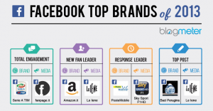 top brands 2013