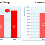 Mercato Internet of Things