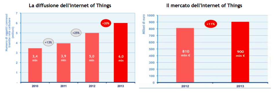 Mercato Internet of Things
