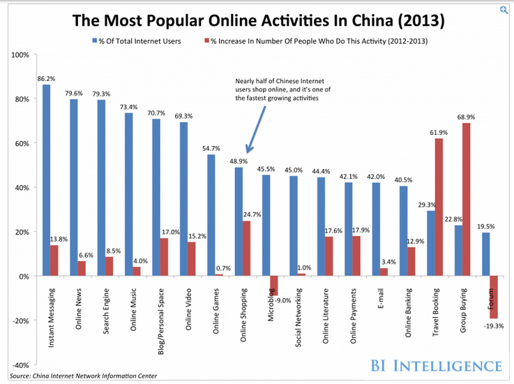 Ecommerce in Cina