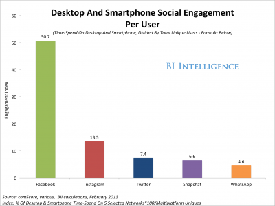 social engagement index desktop smartphone