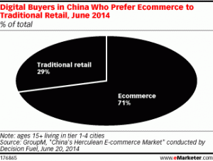 Digital buyer china