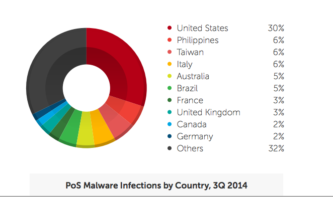 Pos Malware