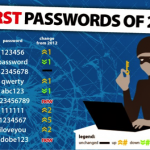 Worst password 2013