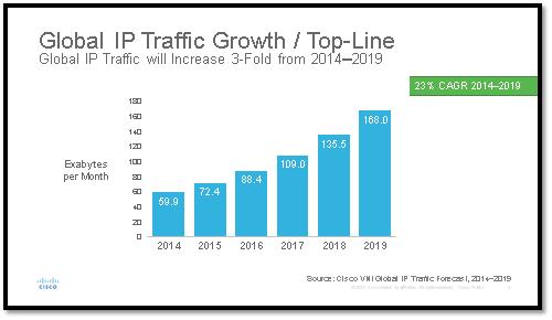 Cisco VNI- Global Complete (Fixed & Mobile) IP Traffic Growth 2014 - 2019