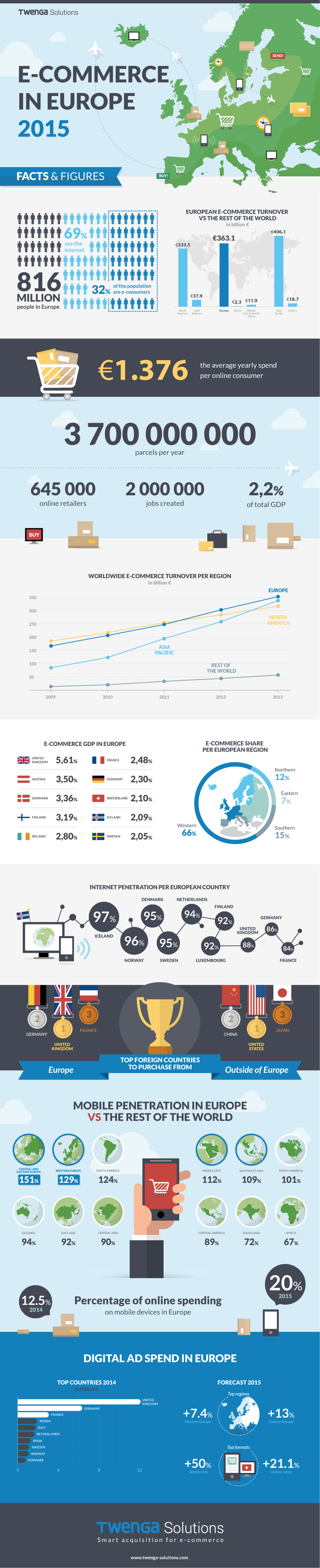 infographic-ecommerce-europe-2015