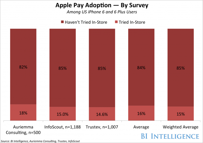 Apple pay adoption