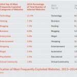 Most Frequently Exploited Websistes 2013-2014
