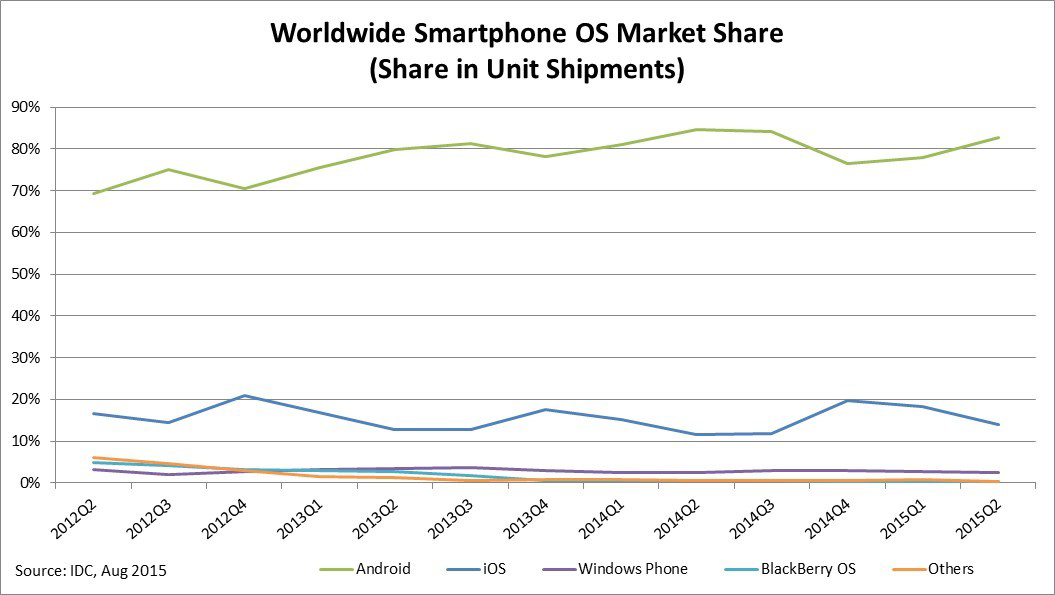 chart-ww-smartphone-os-market-share