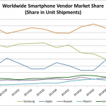 chart-ww-smartphone-vendor-market-share