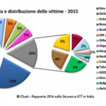Grafico Rapporto CLUSIT 2016