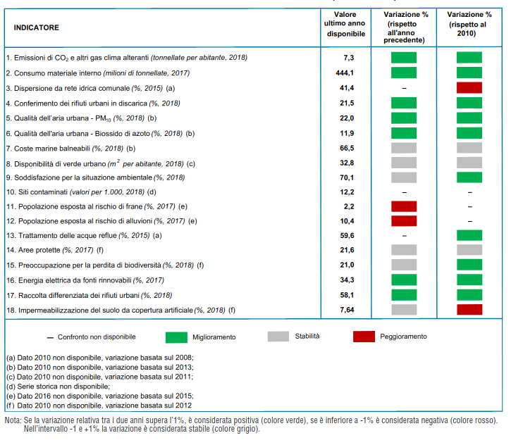 Indicatori di efficienza BES del rapporto Istat