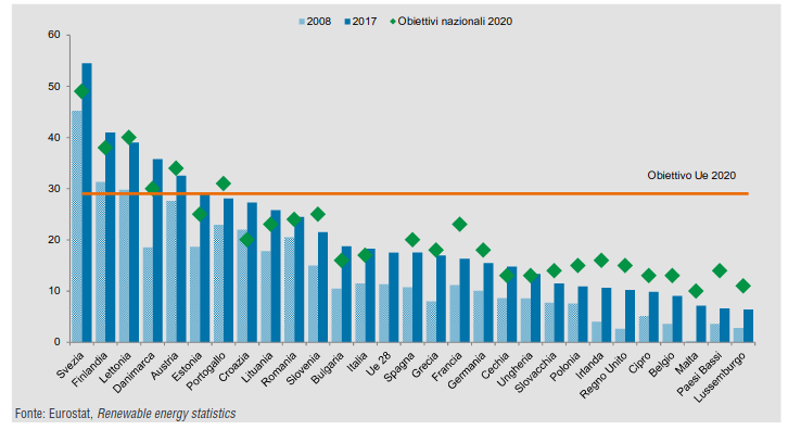 Consumo finale lordo di energia da fonti rinnovabili nei paesi Ue. Anni 2008 e 2017. Valori percentuali